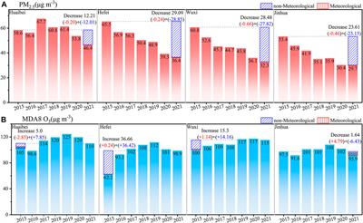Spatio-temporal characteristics of PM2.5 and O3 synergic pollutions and influence factors in the Yangtze River Delta